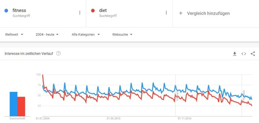 Den Fresh Start Effect sichtbar gemacht | Google Trends