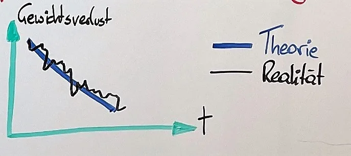 Gewichtsverlust in der Diät | Theorie und Praxis