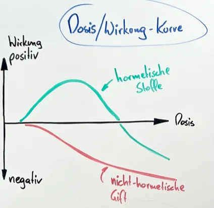 Dosis-Wirkungs-Diagramm hormetischer Stoffe