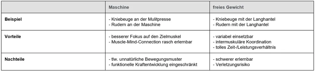 Maschinen-Training oder freies Gewicht?