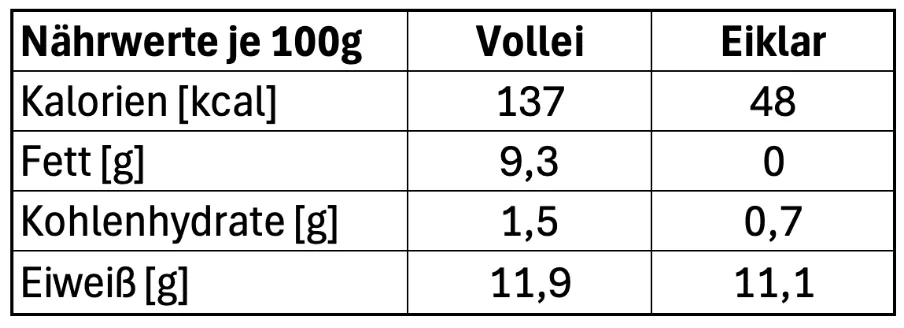 tabelle-nährwertvergleich-vollei-eiklar-chris-the-roc-rohrhofer-roc-sports